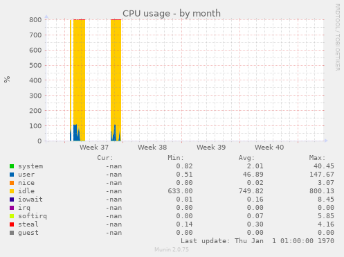 CPU usage