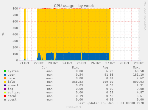 CPU usage