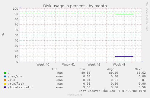 Disk usage in percent