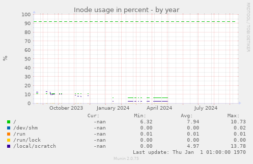 Inode usage in percent