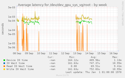 Average latency for /dev/dev_gpu_sys_vg/root