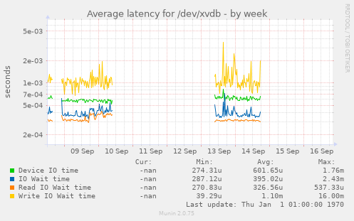 Average latency for /dev/xvdb