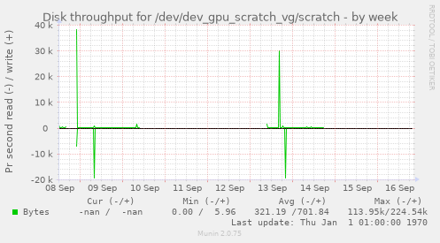 weekly graph