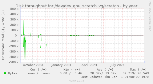 Disk throughput for /dev/dev_gpu_scratch_vg/scratch