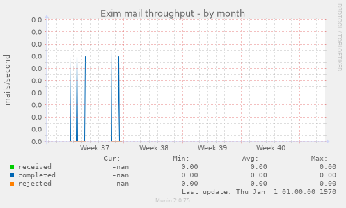 Exim mail throughput