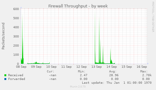 Firewall Throughput