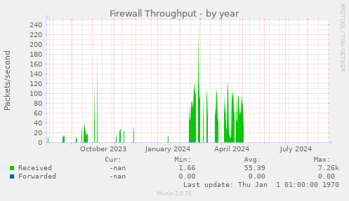 Firewall Throughput