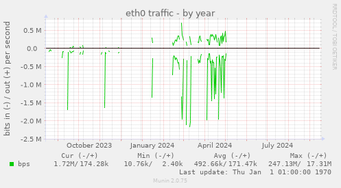 eth0 traffic