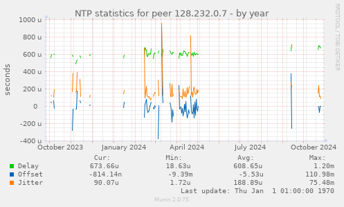 NTP statistics for peer 128.232.0.7