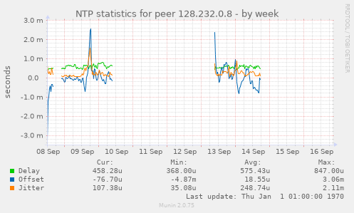 NTP statistics for peer 128.232.0.8