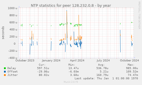 NTP statistics for peer 128.232.0.8