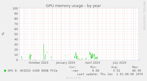 GPU memory usage