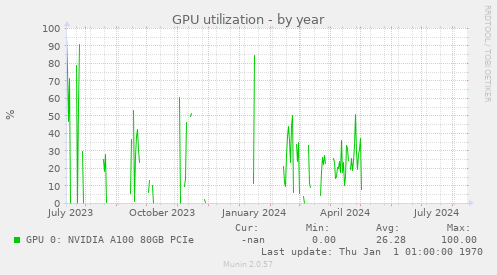 GPU utilization