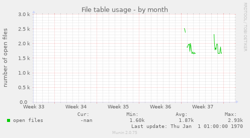 File table usage