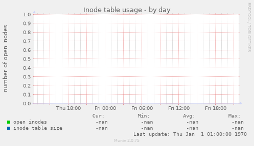 Inode table usage