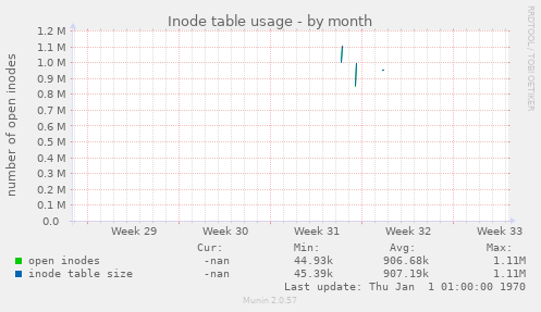 Inode table usage