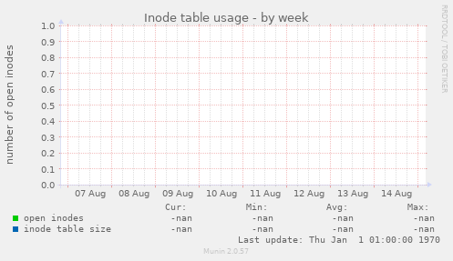 Inode table usage