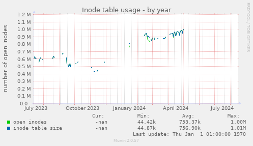 Inode table usage