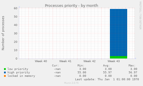 Processes priority