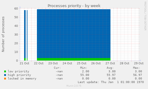 Processes priority