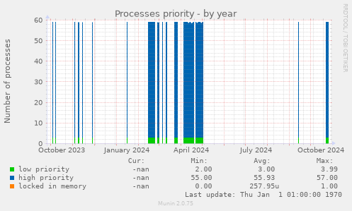 Processes priority