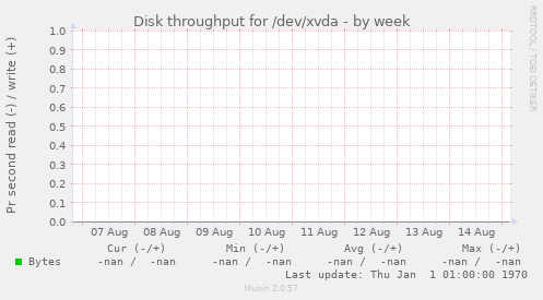 Disk throughput for /dev/xvda