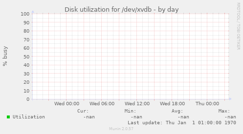 Disk utilization for /dev/xvdb