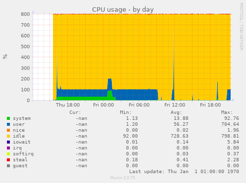 CPU usage