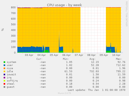 CPU usage
