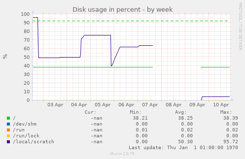 Disk usage in percent