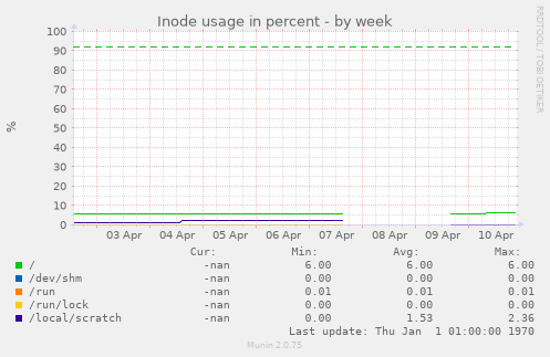 Inode usage in percent