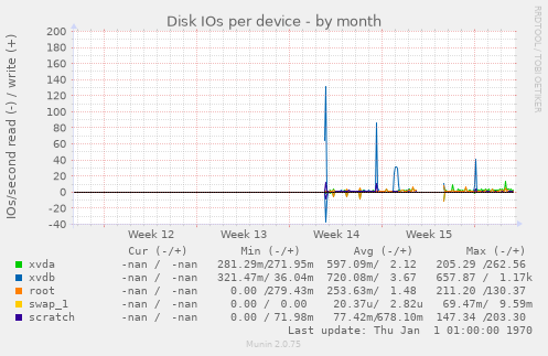 Disk IOs per device