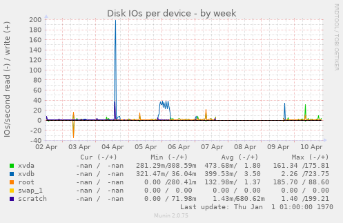 Disk IOs per device