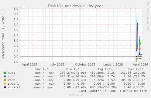 Disk IOs per device