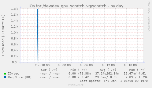 IOs for /dev/dev_gpu_scratch_vg/scratch