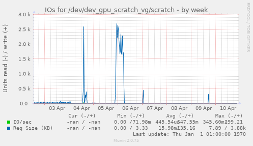 IOs for /dev/dev_gpu_scratch_vg/scratch