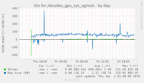IOs for /dev/dev_gpu_sys_vg/root
