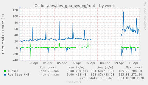 IOs for /dev/dev_gpu_sys_vg/root