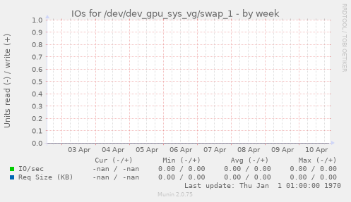 IOs for /dev/dev_gpu_sys_vg/swap_1