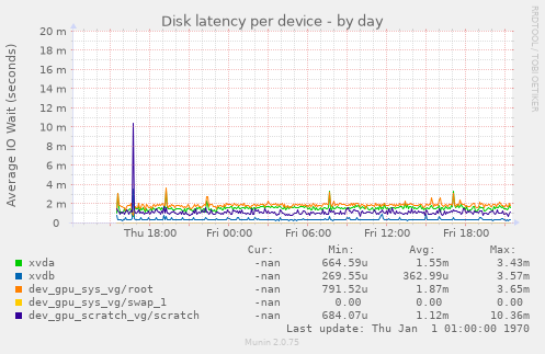 Disk latency per device
