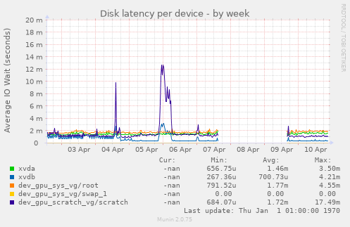 Disk latency per device