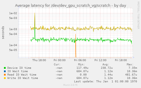 Average latency for /dev/dev_gpu_scratch_vg/scratch