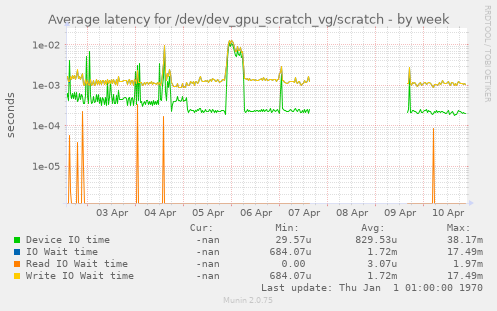 Average latency for /dev/dev_gpu_scratch_vg/scratch