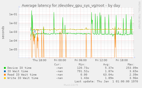 Average latency for /dev/dev_gpu_sys_vg/root