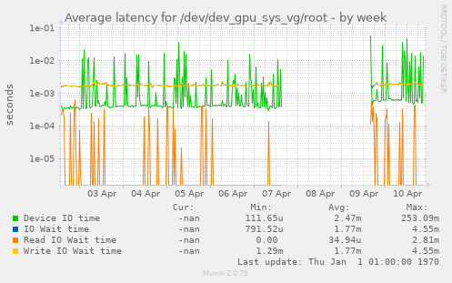 Average latency for /dev/dev_gpu_sys_vg/root