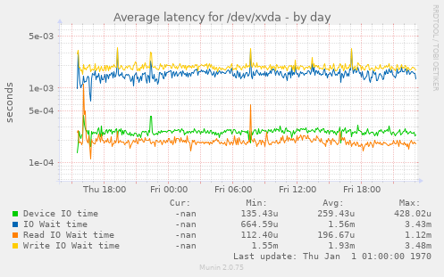Average latency for /dev/xvda