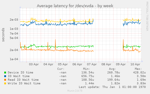 Average latency for /dev/xvda