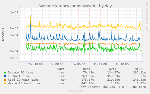 Average latency for /dev/xvdb