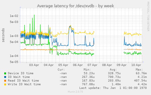 Average latency for /dev/xvdb