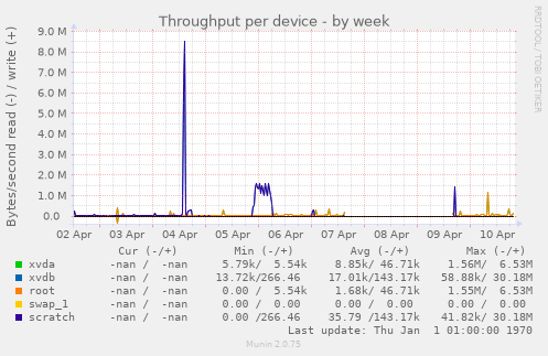 Throughput per device